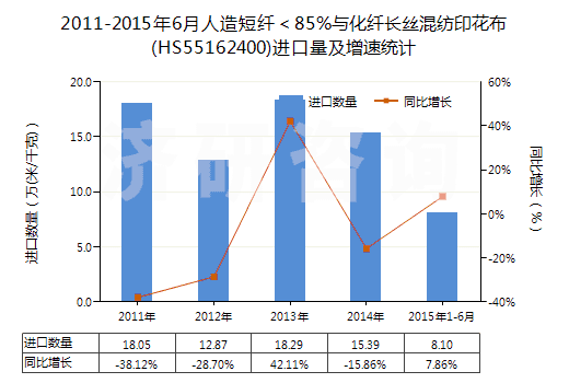 2011-2015年6月人造短纖＜85%與化纖長絲混紡印花布(HS55162400)進(jìn)口量及增速統(tǒng)計(jì)